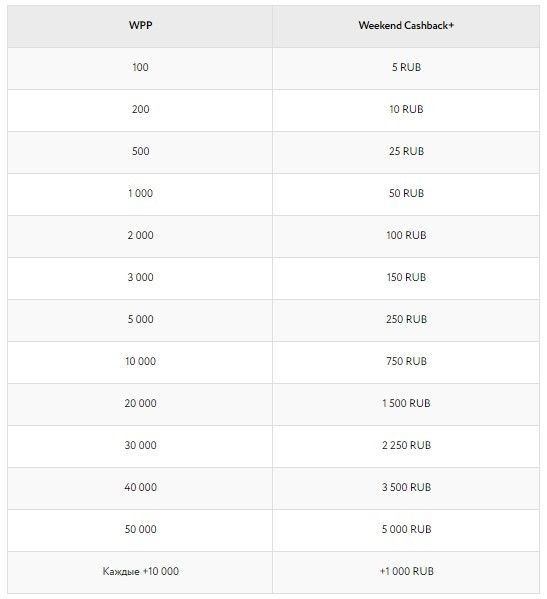 PokerDom начисляет дополнительный кешбек за игру по выходным PokerDom начисляет дополнительный кешбек за игру по выходным